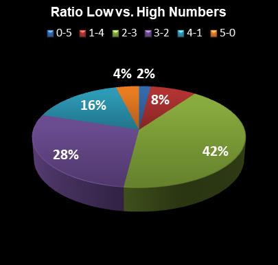 statistics thunderball Ratio Low vs. High Numbers