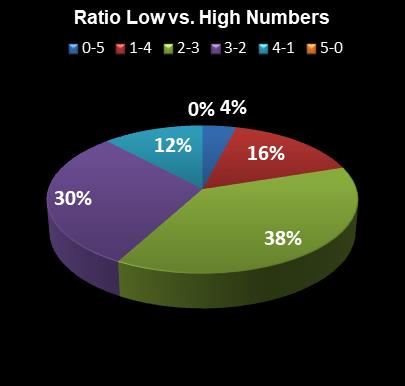 statistics thunderball Ratio Low vs. High Numbers