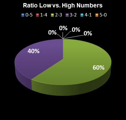 statistics thunderball Ratio Low vs. High Numbers