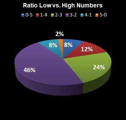 statistics thunderball Ratio Low vs. High Numbers