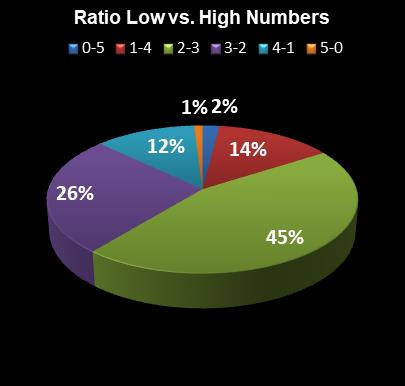 statistics thunderball Ratio Low vs. High Numbers
