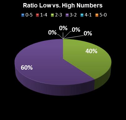 statistics thunderball Ratio Low vs. High Numbers
