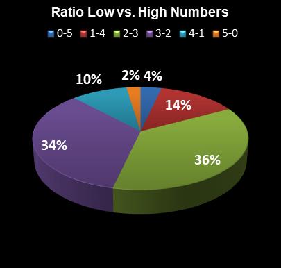 statistics thunderball Ratio Low vs. High Numbers