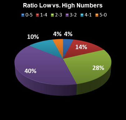 statistics thunderball Ratio Low vs. High Numbers