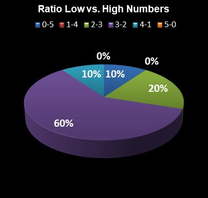 statistics thunderball Ratio Low vs. High Numbers