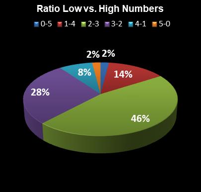 statistics thunderball Ratio Low vs. High Numbers