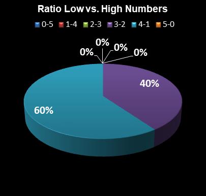 statistics thunderball Ratio Low vs. High Numbers