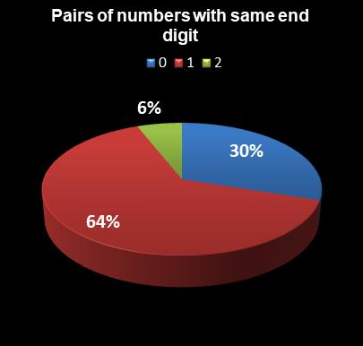 statistics thunderball Pairs of numbers with same end digit