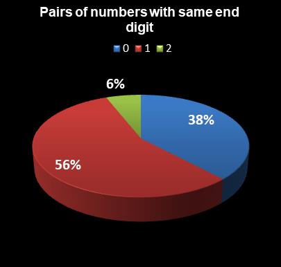 statistics thunderball Pairs of numbers with same end digit