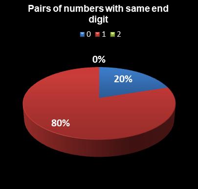statistics thunderball Pairs of numbers with same end digit