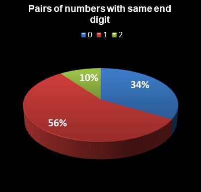 statistics thunderball Pairs of numbers with same end digit