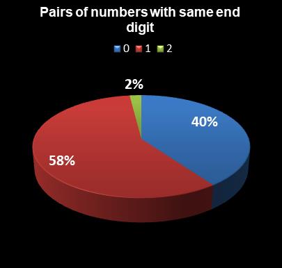 statistics thunderball Pairs of numbers with same end digit
