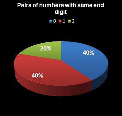 statistics thunderball Pairs of numbers with same end digit