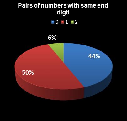 statistics thunderball Pairs of numbers with same end digit