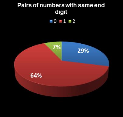 statistics thunderball Pairs of numbers with same end digit