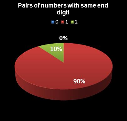 statistics thunderball Pairs of numbers with same end digit