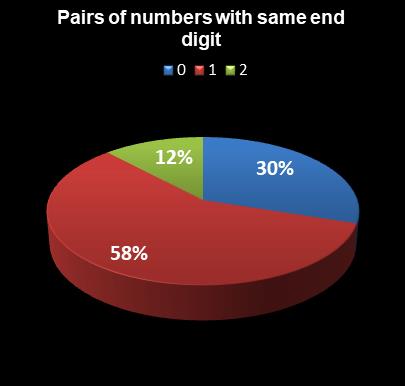 statistics thunderball Pairs of numbers with same end digit