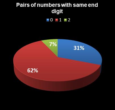 statistics thunderball Pairs of numbers with same end digit