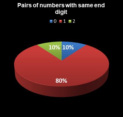 statistics thunderball Pairs of numbers with same end digit