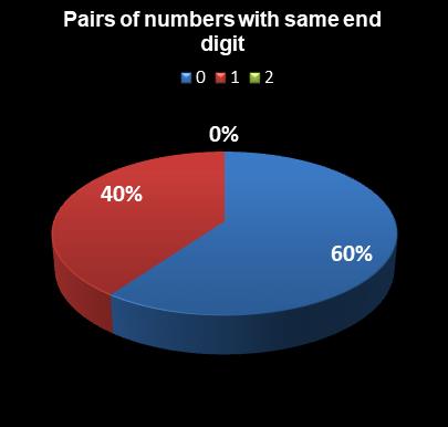 statistics thunderball Pairs of numbers with same end digit