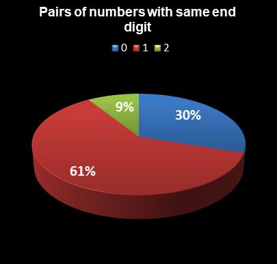 statistics thunderball Pairs of numbers with same end digit