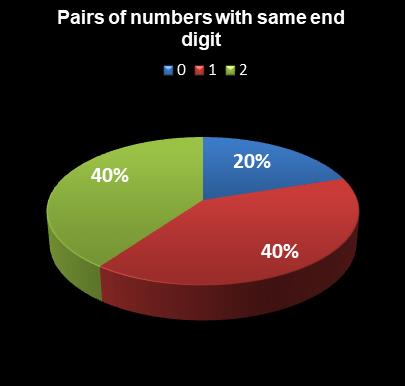 statistics thunderball Pairs of numbers with same end digit