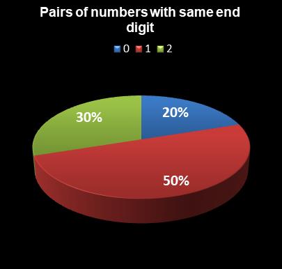 statistics thunderball Pairs of numbers with same end digit
