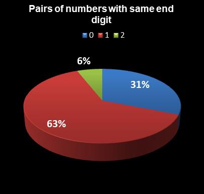 statistics thunderball Pairs of numbers with same end digit