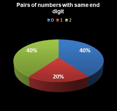 statistics thunderball Pairs of numbers with same end digit