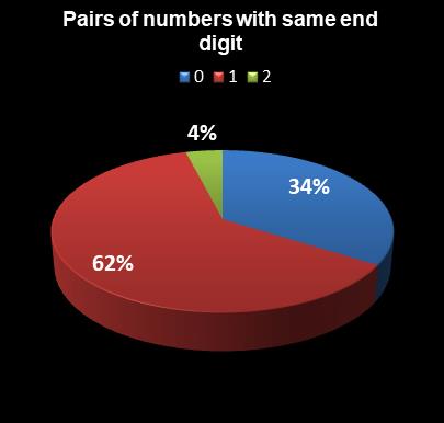 statistics thunderball Pairs of numbers with same end digit