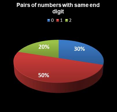 statistics thunderball Pairs of numbers with same end digit