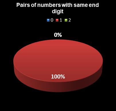 statistics thunderball Pairs of numbers with same end digit
