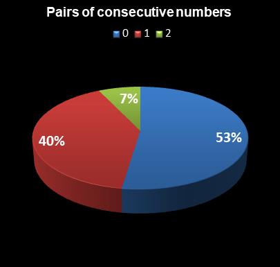 statistics thunderball Pairs of consecutive numbers