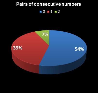 statistics thunderball Pairs of consecutive numbers