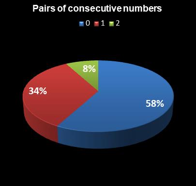 statistics thunderball Pairs of consecutive numbers