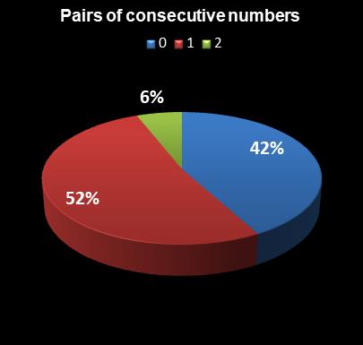 statistics thunderball Pairs of consecutive numbers