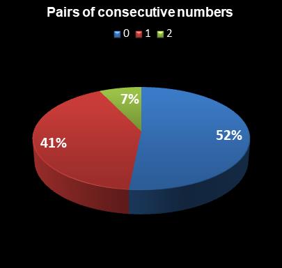statistics thunderball Pairs of consecutive numbers