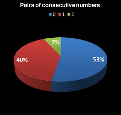 statistics thunderball Pairs of consecutive numbers