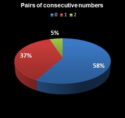 statistics thunderball Pairs of consecutive numbers