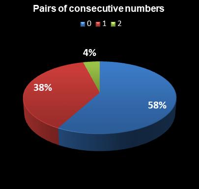 statistics thunderball Pairs of consecutive numbers