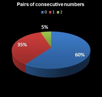 statistics thunderball Pairs of consecutive numbers