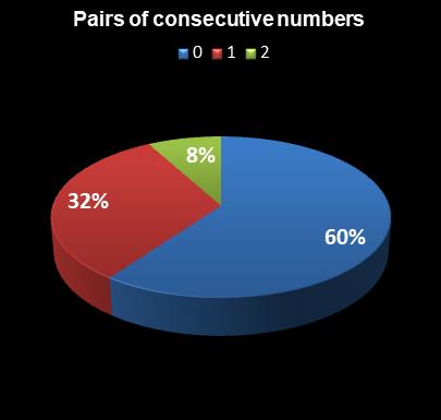 statistics thunderball Pairs of consecutive numbers