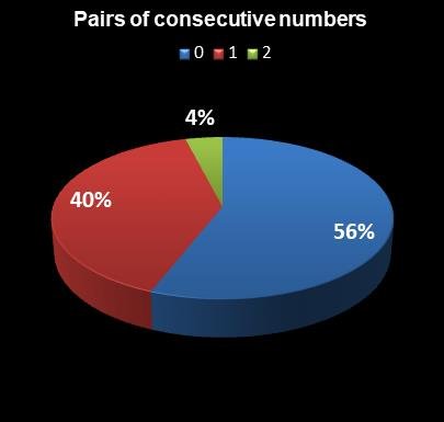 statistics thunderball Pairs of consecutive numbers