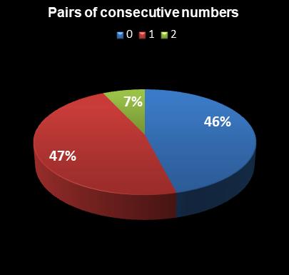 statistics thunderball Pairs of consecutive numbers