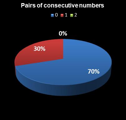 statistics thunderball Pairs of consecutive numbers