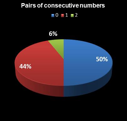 statistics thunderball Pairs of consecutive numbers