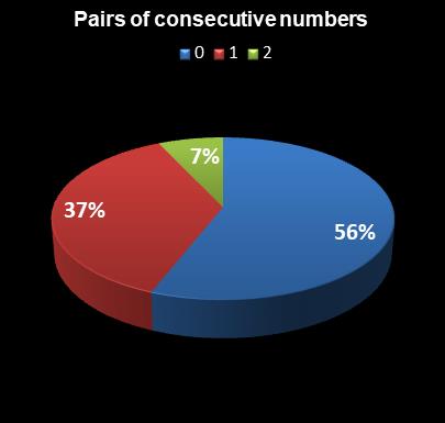 statistics thunderball Pairs of consecutive numbers