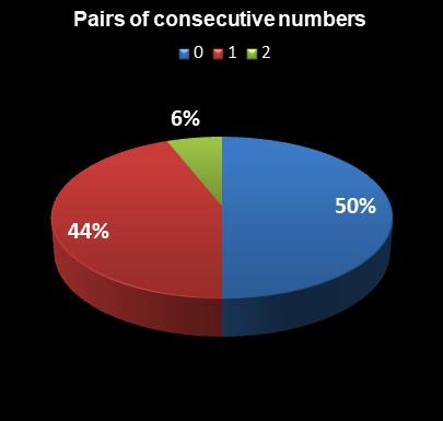 statistics thunderball Pairs of consecutive numbers