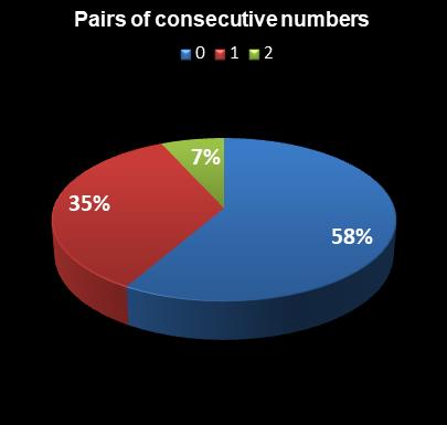 statistics thunderball Pairs of consecutive numbers