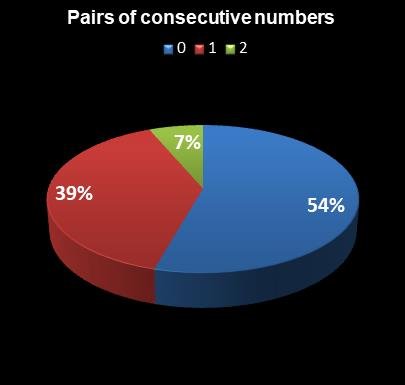 statistics thunderball Pairs of consecutive numbers